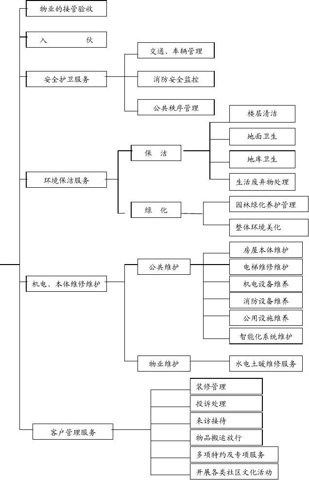 日常物業(yè)管理服務(wù)流程圖 高效運(yùn)營的核心路徑解析